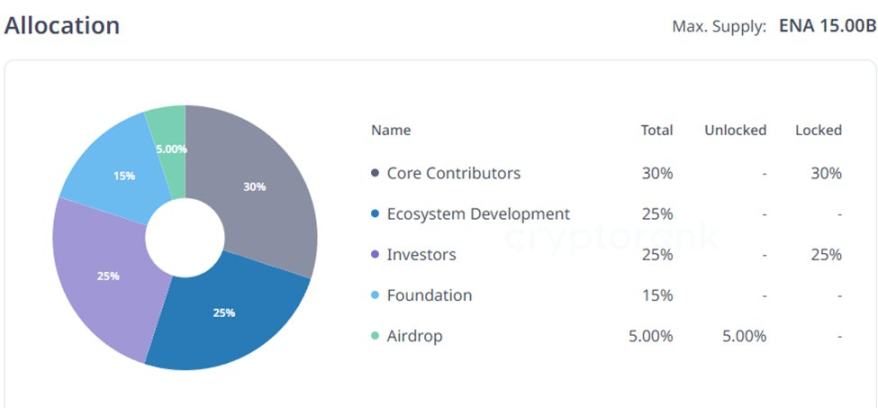 Ethena即将发生内爆？有人给出100万美元的漏洞报价