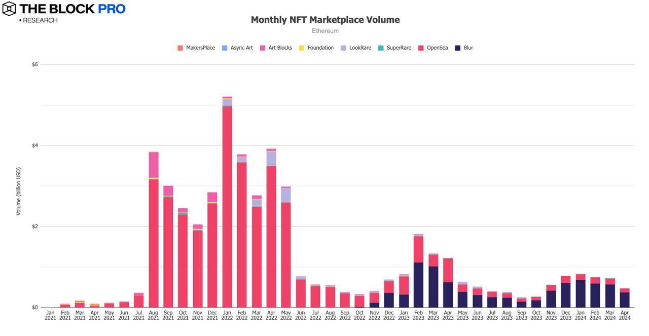 11张图解读四月加密市场：稳定币链上交易额突破1万亿美元创历史新高