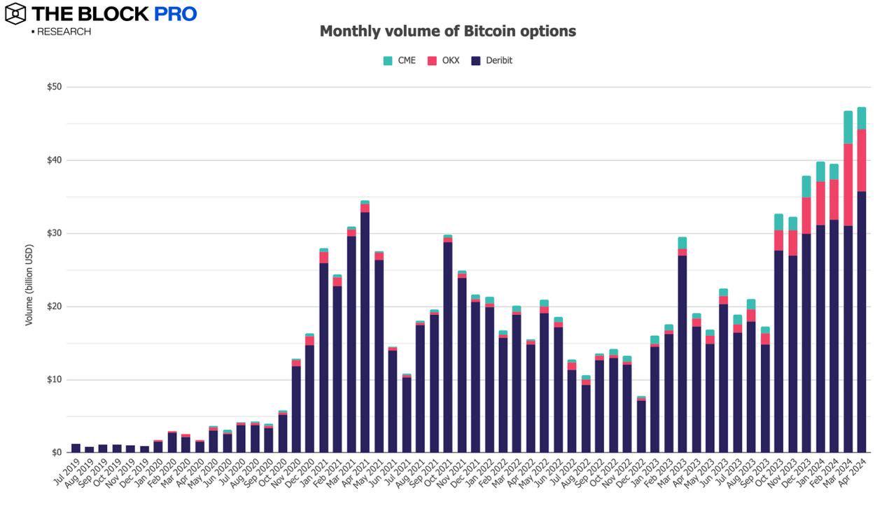 11张图解读四月加密市场：稳定币链上交易额突破1万亿美元创历史新高
