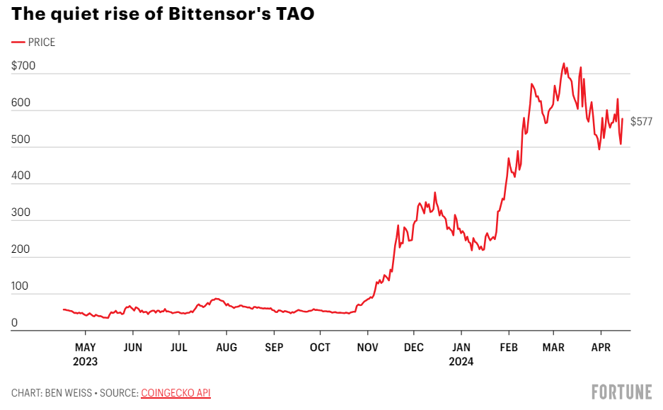 《财富》专访Bittensor创始人:TAO是模因币还是加密AI之光?