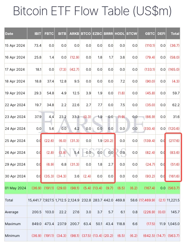SignalPlus Volatility Column (20240502): Bitcoin Plunges, Uncertain Outlook for May