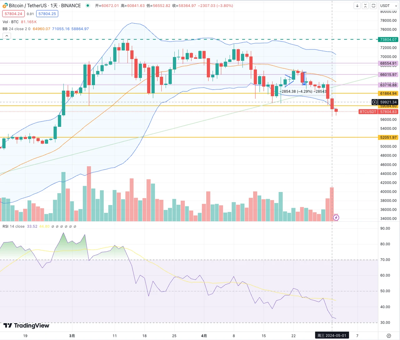 SignalPlus Volatility Column (20240502): Bitcoin Plunges, Uncertain Outlook for May