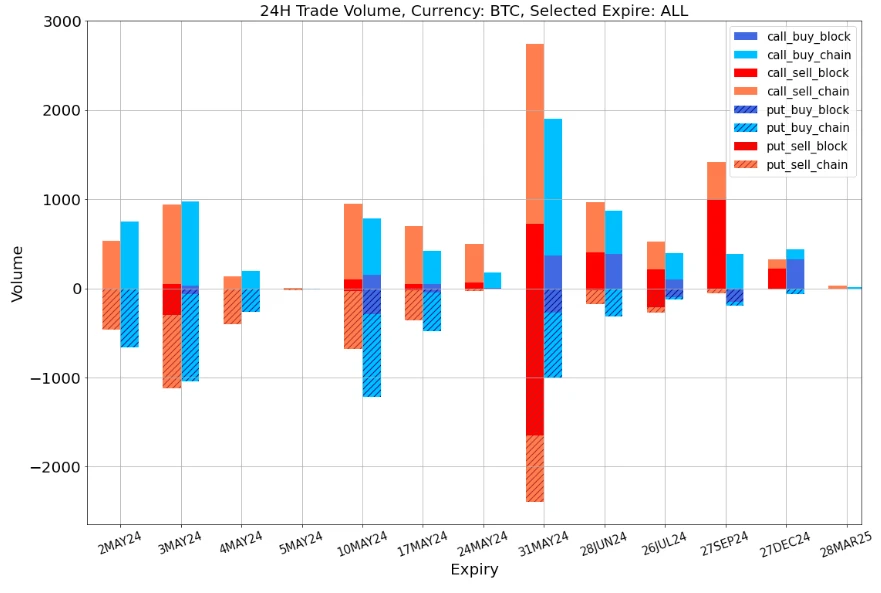 SignalPlus Volatility Column (20240502): Bitcoin Plunges, Uncertain Outlook for May