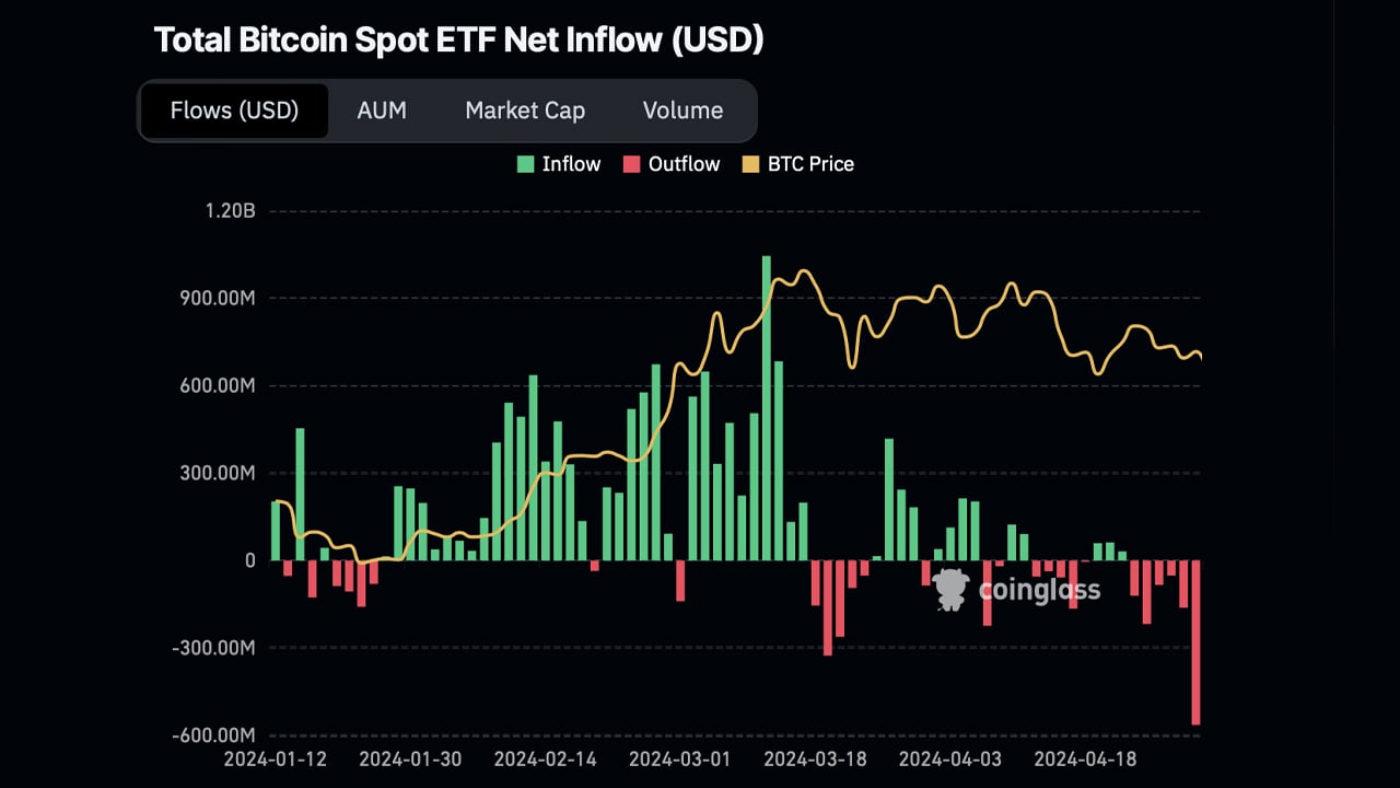 Record Withdrawal From US Bitcoin ETFs Marks Largest Single-Day Outflow