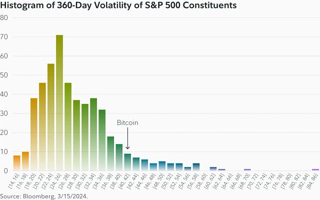 Fidelity Digital Assets Study: Bitcoin’s Volatility Declines as It Grows, Echoing Historical Asset Trends