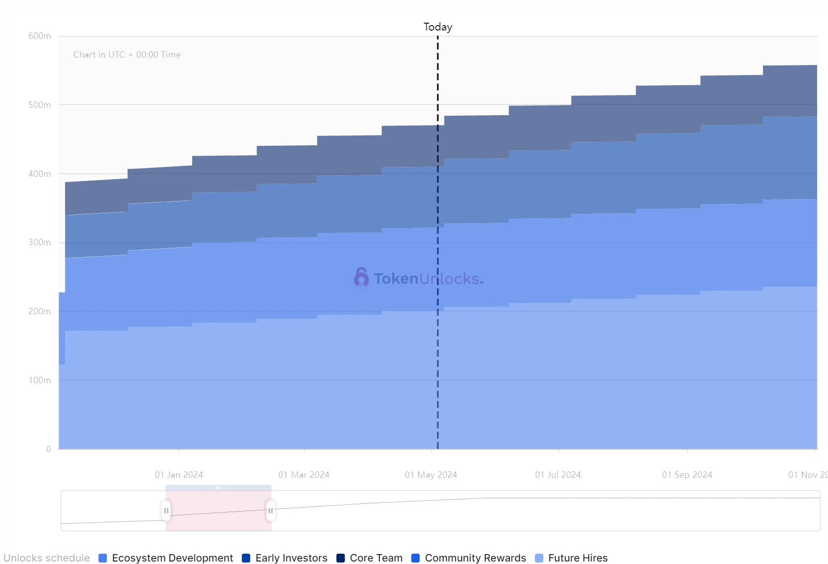 One-week token unlocking: MAVIA unlocks tokens worth $31 million, accounting for over 24% of the circulation