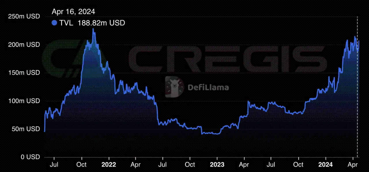 Cregis Reseach：比特币Layer2赛道分析