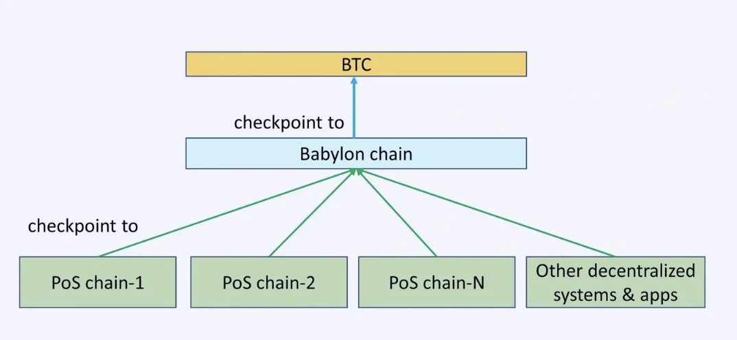 E2M Research: Comparison of Babylon Protocol and EigenLayer