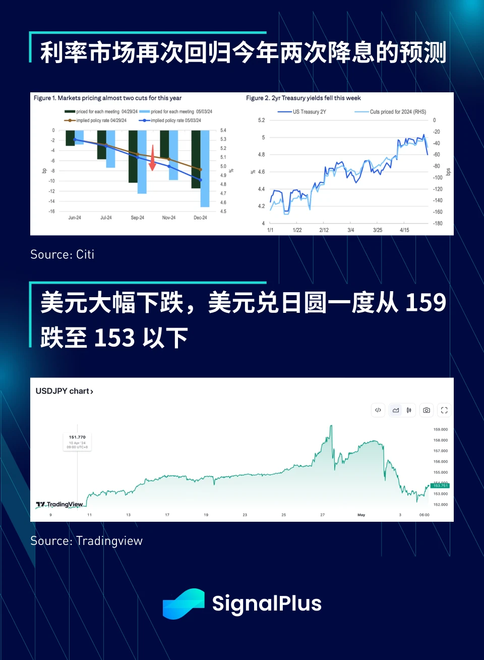 SignalPlus宏观分析(20240506)： 风险资产有机会再次开始缓慢爬升