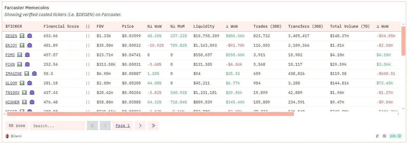 Review of the recent meme craze from community and token performance