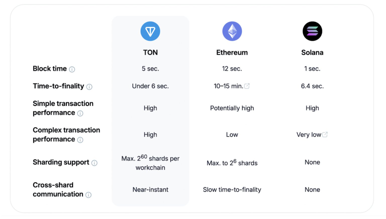 Pantera合伙人：我们为什么投资TON网络