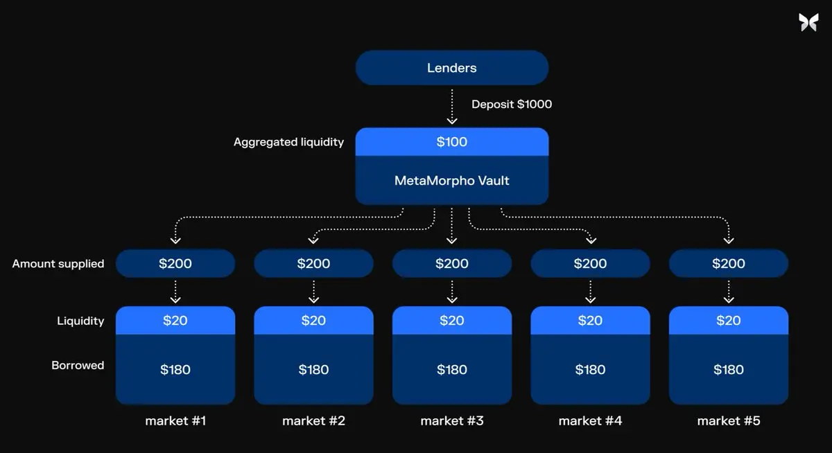 Delphi：解读两个模块化借贷协议Morpho Labs与Euler Finance