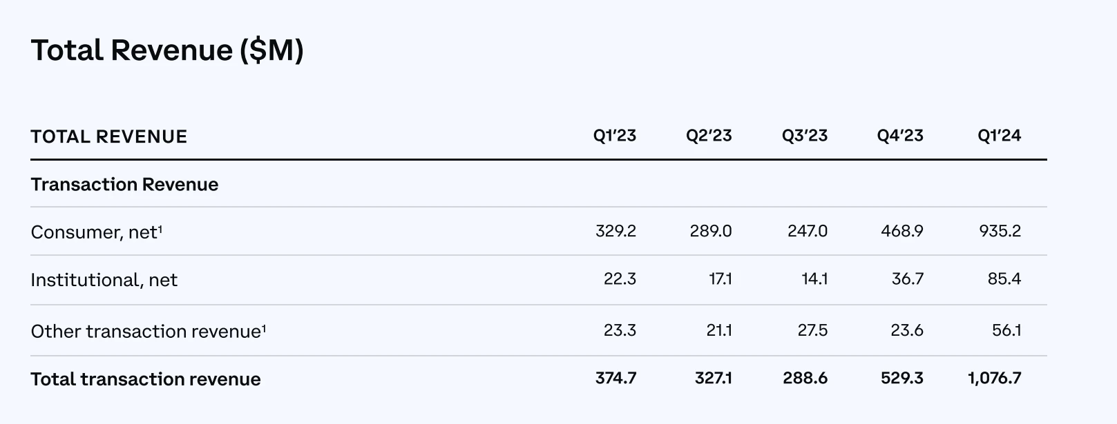 营收16.4亿美元，净利润11.8亿美元，速览Coinbase 2024Q1财报重点