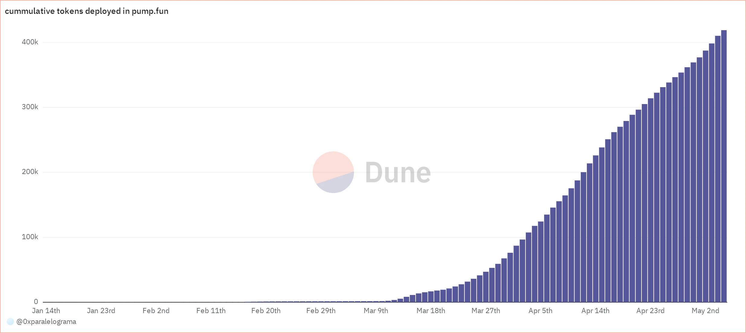 The driving force behind the continuous creation of historical highs for Solana's token growth, interpreting the growth engine Pump.fun