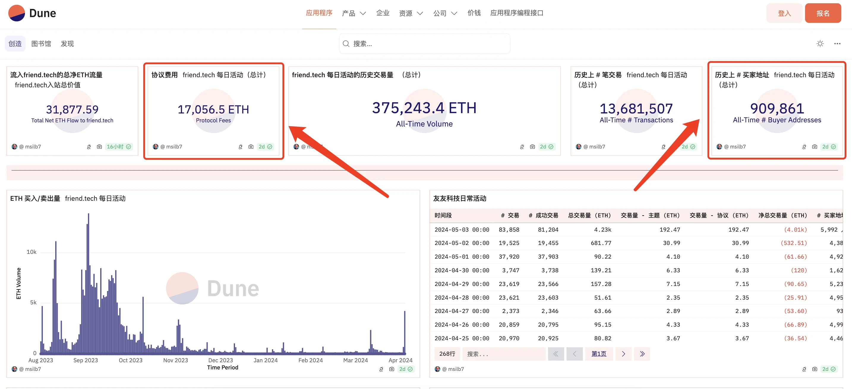 SocialFi数据对比：Friend.tech VS Farcaster，谁才是社交王者？