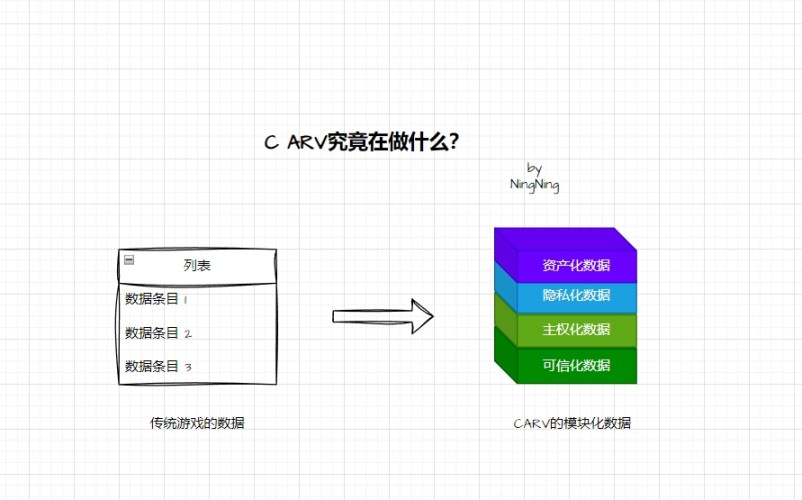 从游戏DID协议到模块化数据层，解读CARV的发展之路