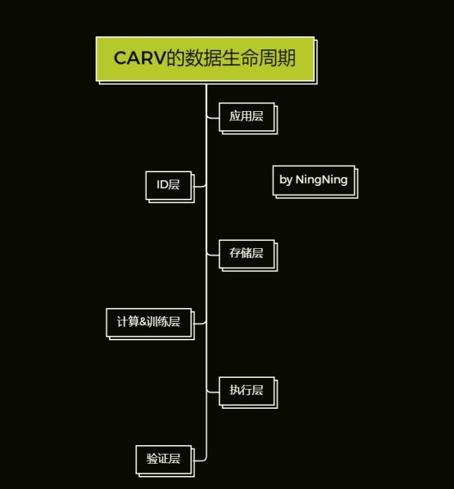 从游戏DID协议到模块化数据层，解读CARV的发展之路