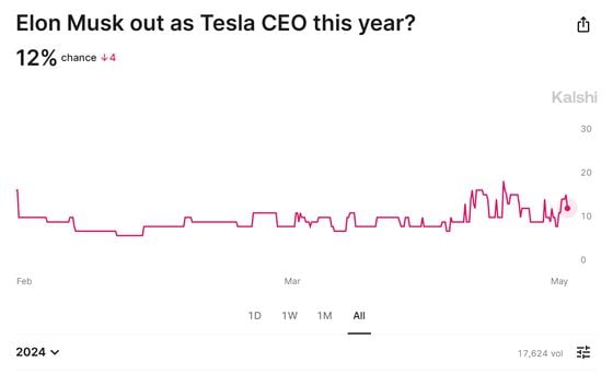 Kalshi: Musk out at Tesla?