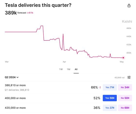 Kalshi: 特斯拉交付