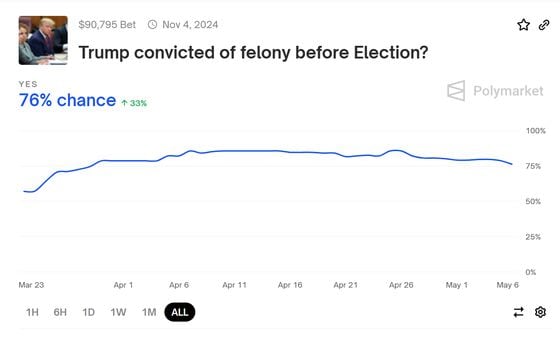 Polymarket: 特朗普定罪？