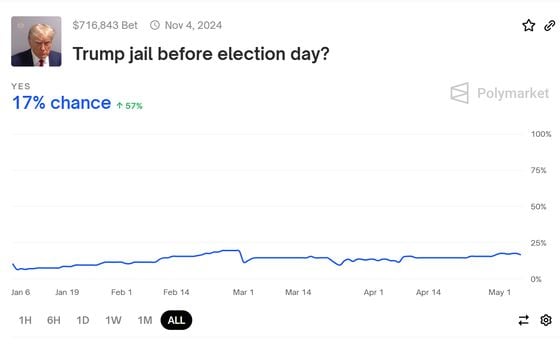 Polymarket: 特朗普监禁？