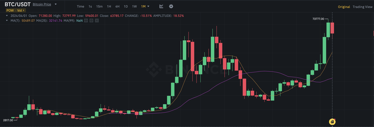 加密投研4月报：市场短期消极，投资机构谨慎