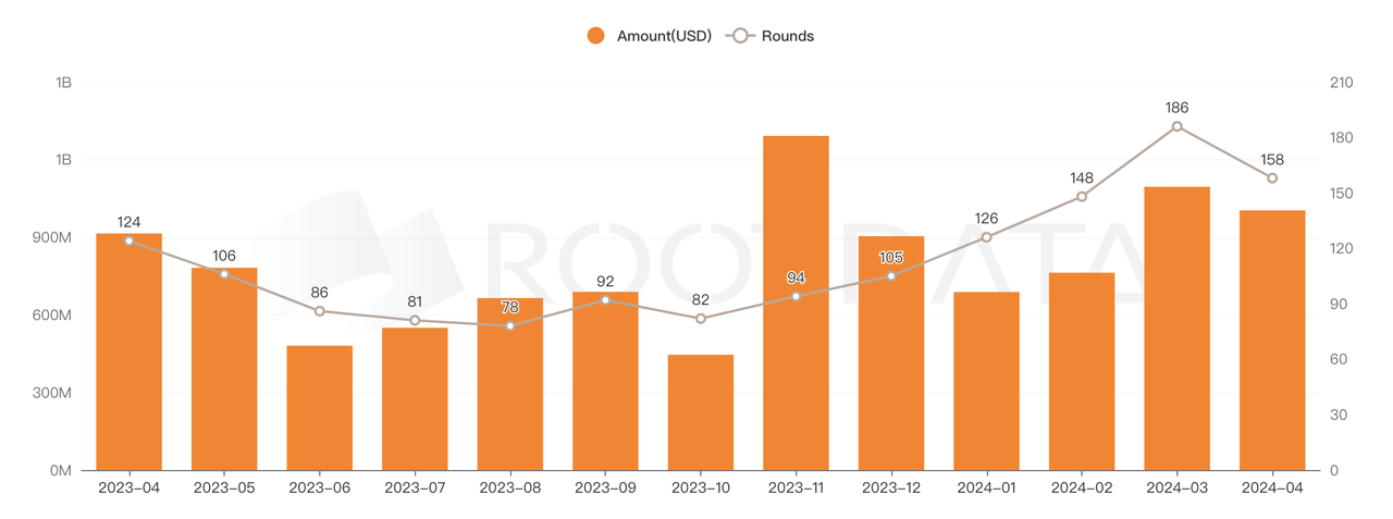 加密投研4月报：市场短期消极，投资机构谨慎