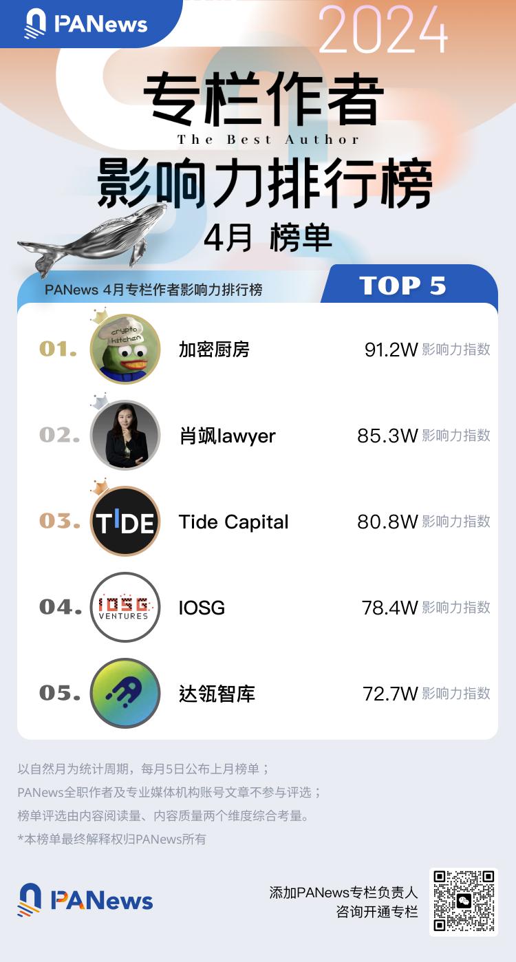 PANews 2024年4月专栏作者影响力及专栏文章热度排行榜出炉