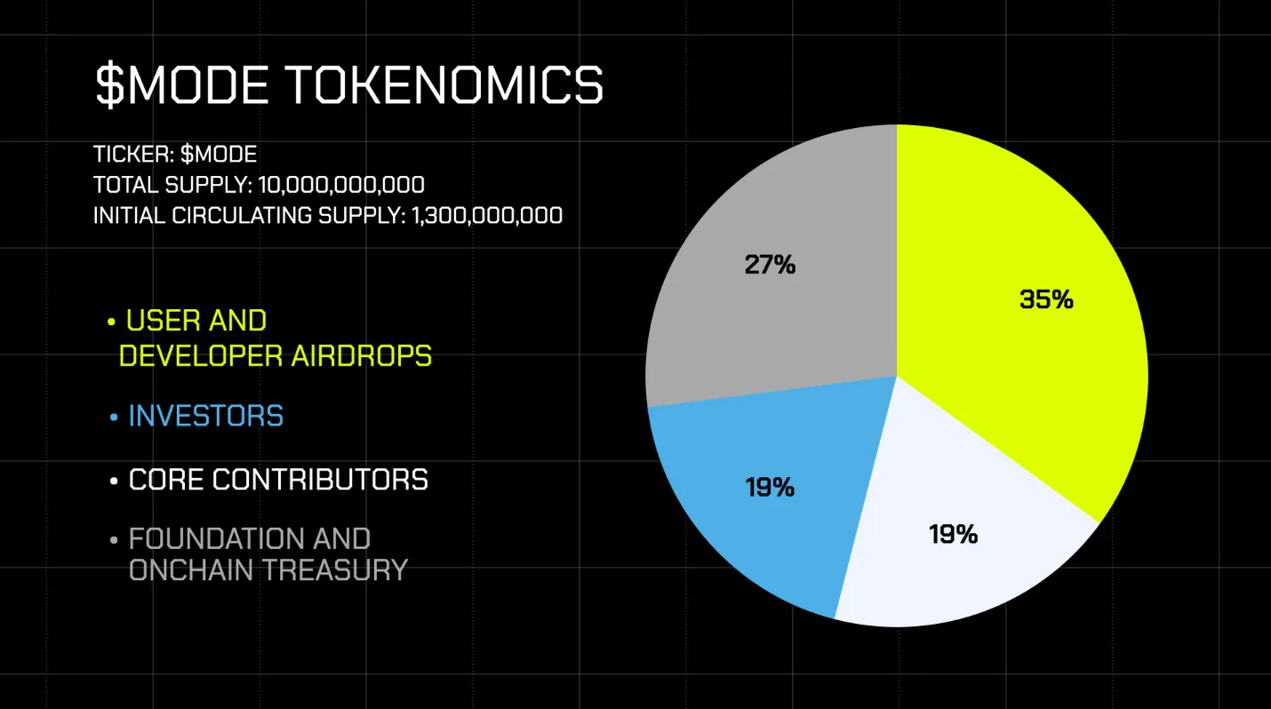 Airdrop application will be open soon, take a look at the valuation expectation of Mode Network (MODE)