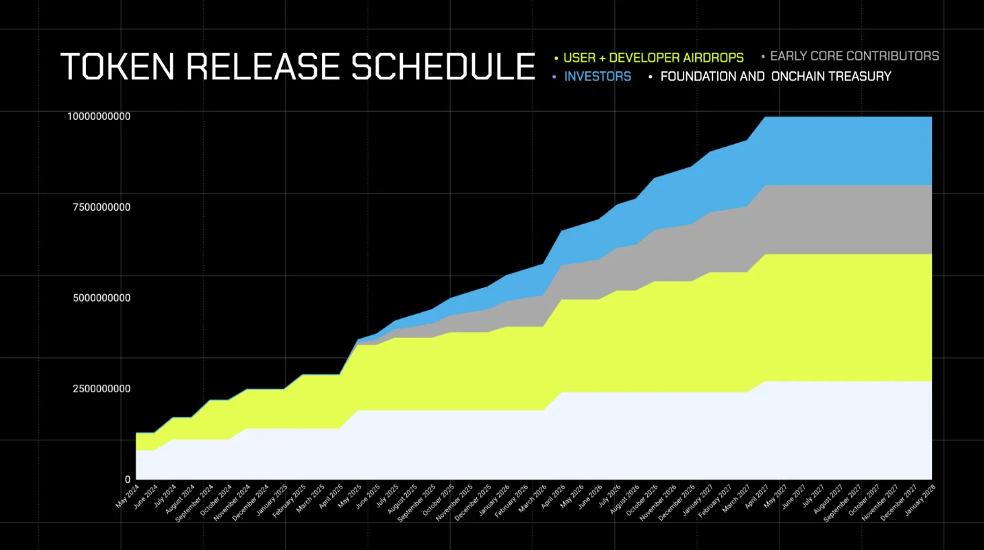 Airdrop application will be open soon, take a look at the valuation expectation of Mode Network (MODE)