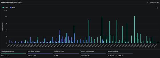 BTC's options open interest by strike. (Deribit)