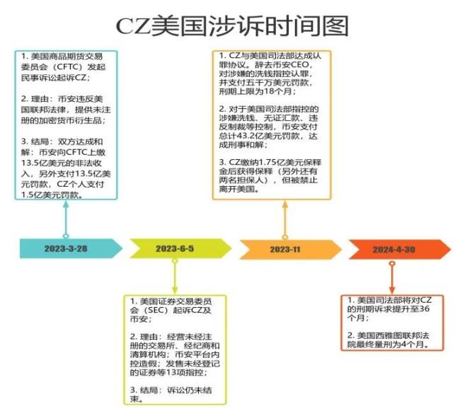 从CZ赵长鹏被判4个月，聊聊加密货币交易所的法律困境