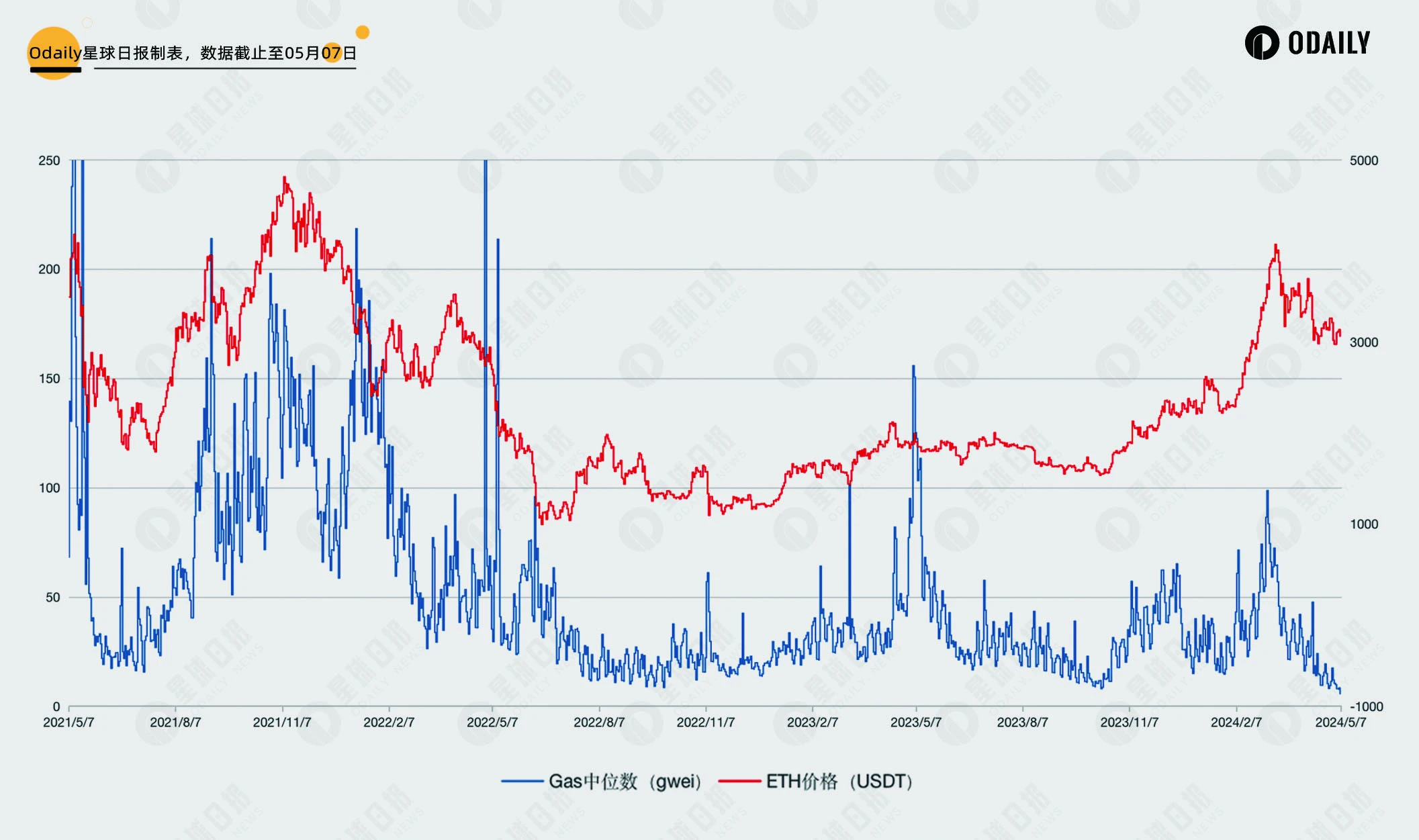 A quick look at the interaction value of the mainnet and the future trend of ETH after Ethereum Gas hits a three-year low