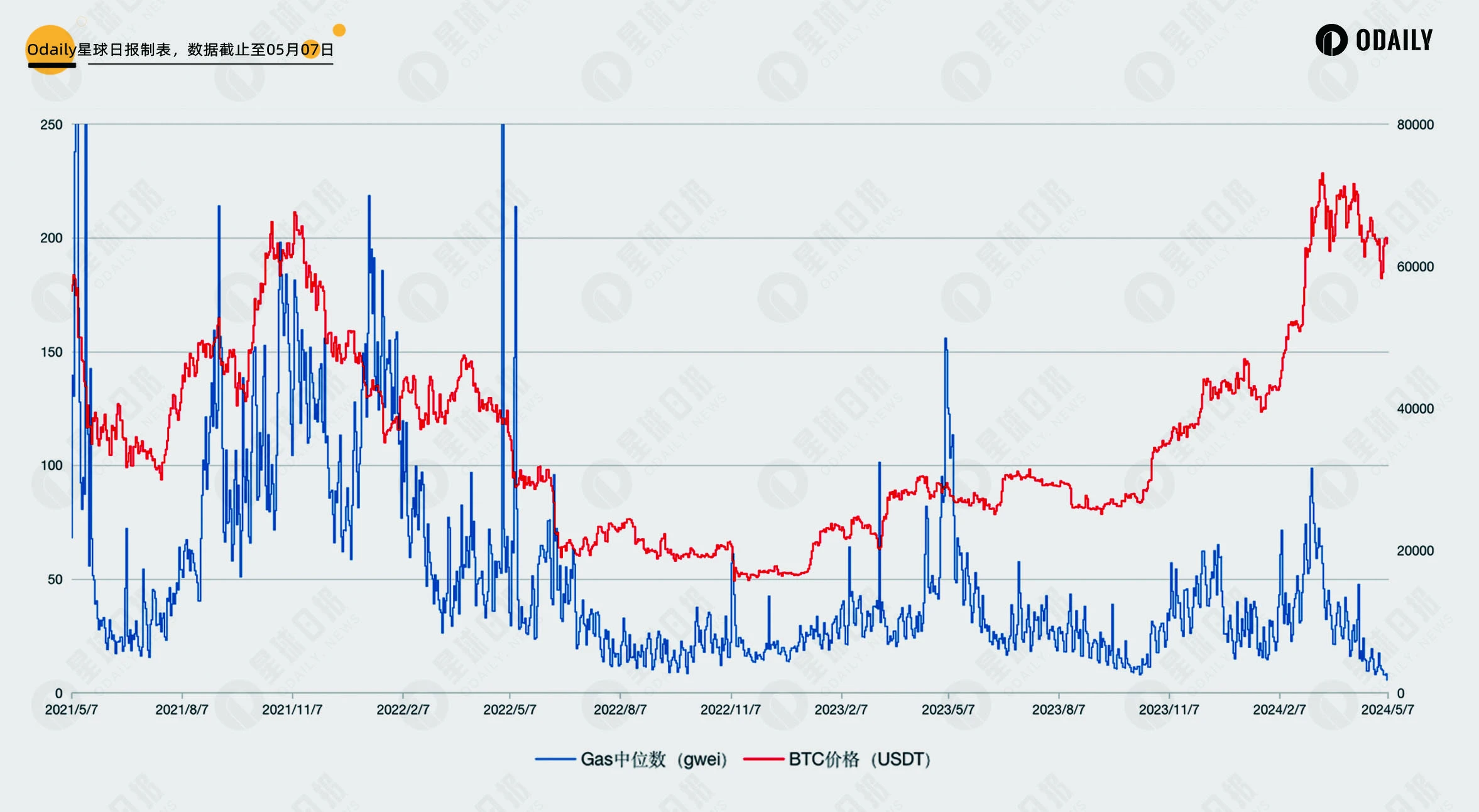 A quick look at the interaction value of the mainnet and the future trend of ETH after Ethereum Gas hits a three-year low