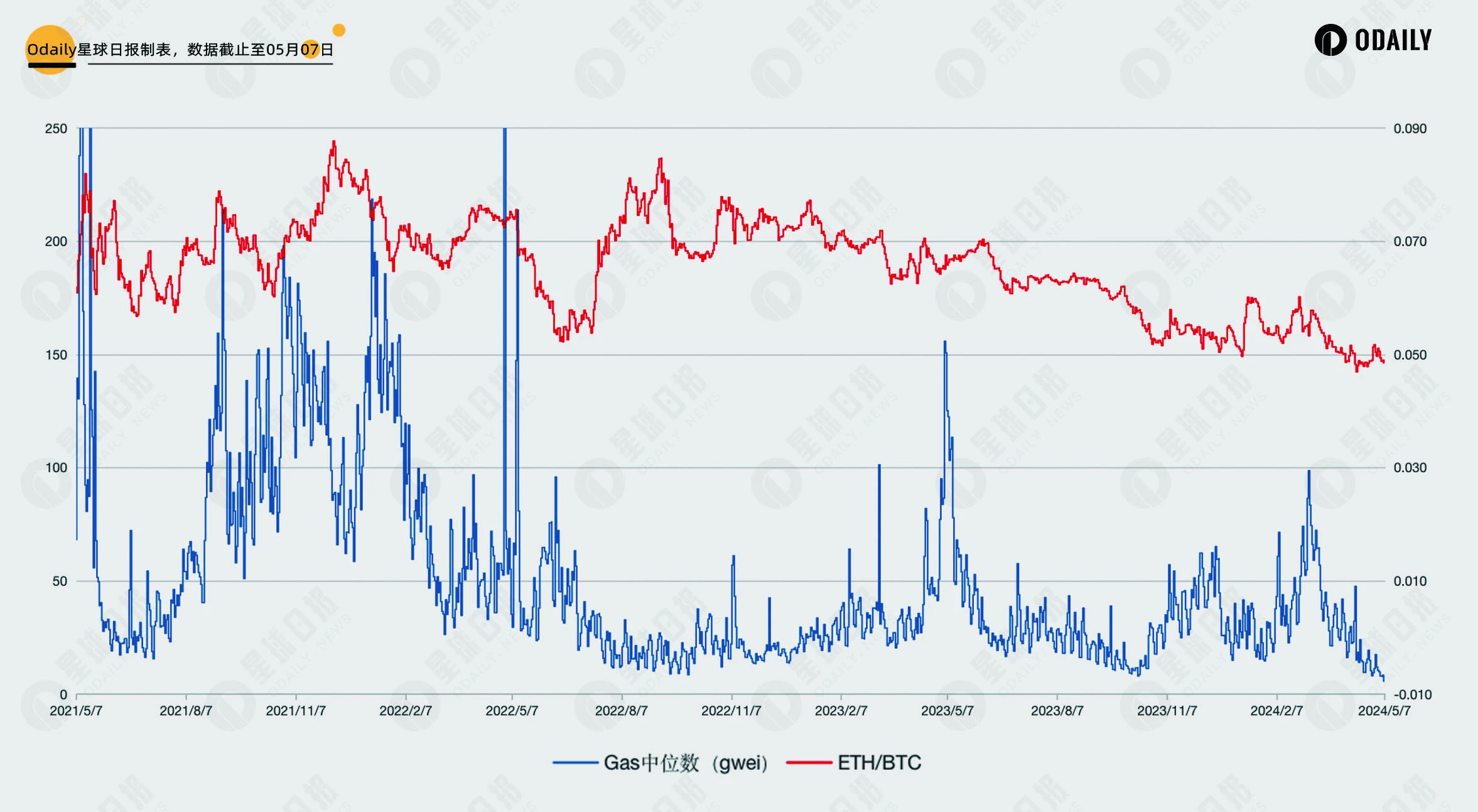 A quick look at the interaction value of the mainnet and the future trend of ETH after Ethereum Gas hits a three-year low