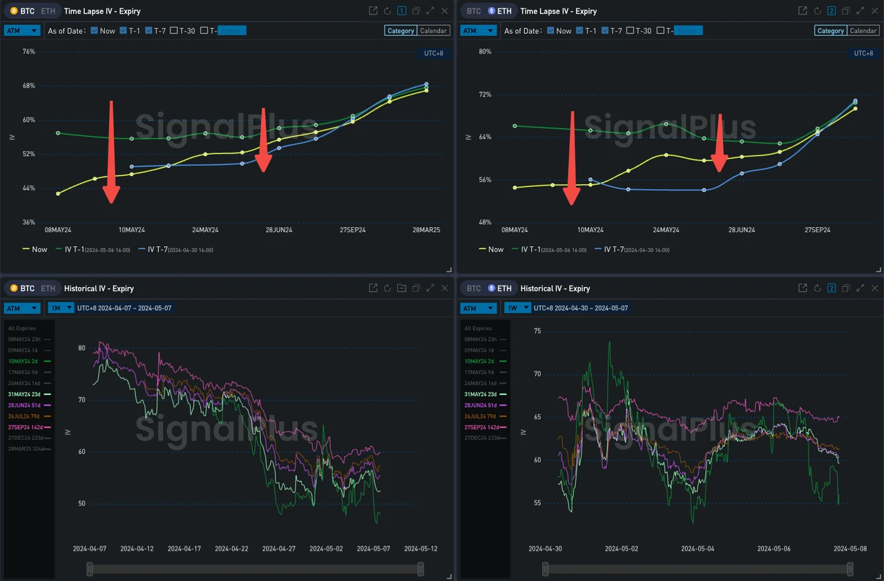 SignalPlus Volatility Column (20240507): IV Decline