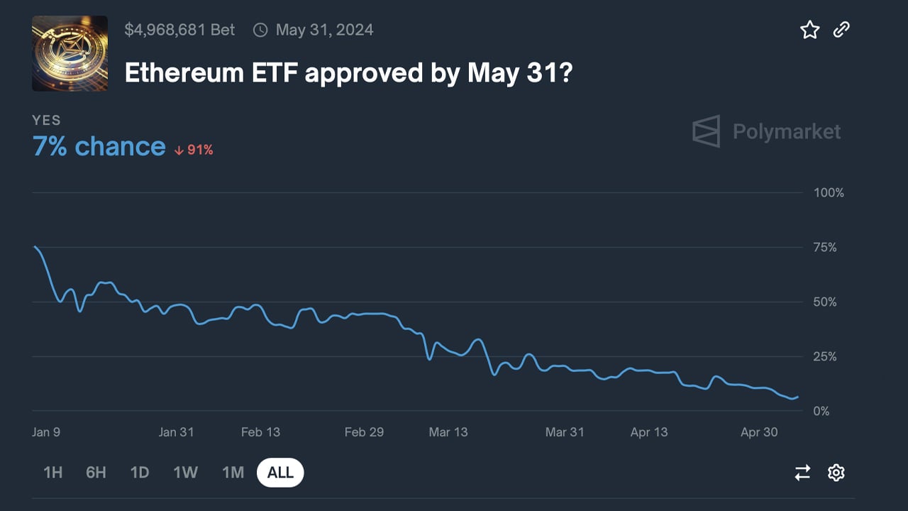 Polymarket Bets Reflect Low Confidence in Ethereum ETF Approval by SEC