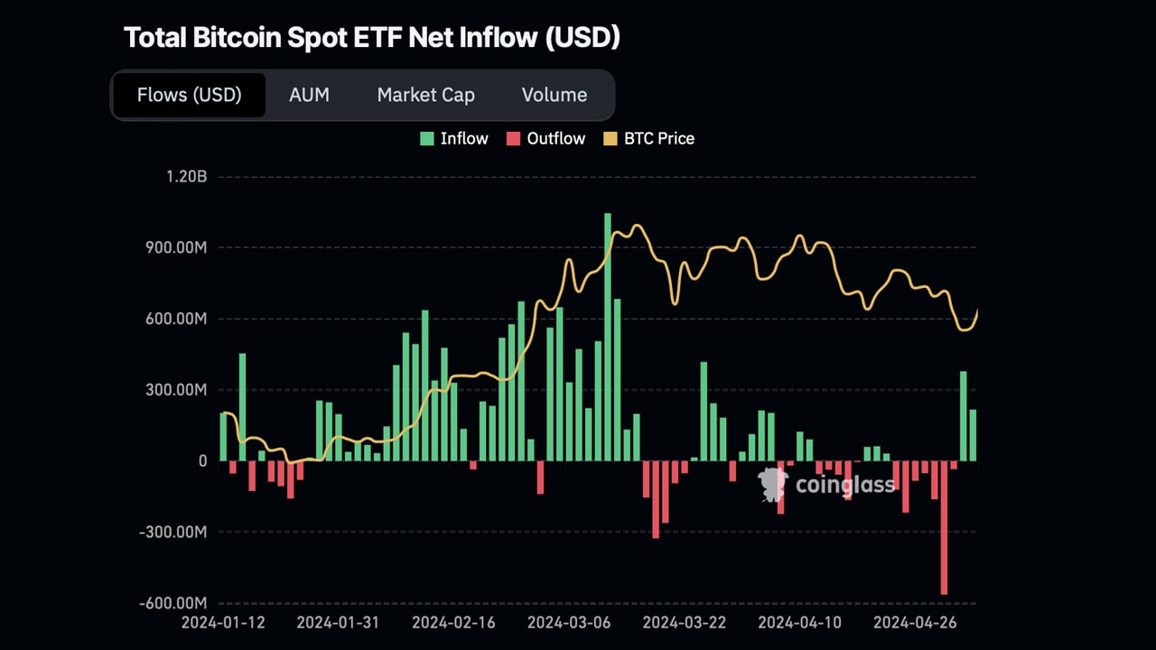 Positive Market Turn: US Bitcoin ETFs See Substantial Inflows After Last Week’s Outflows
