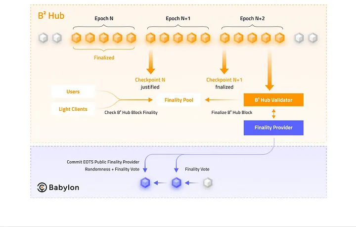 The latest collaboration between BSquared Network and Babylon Chain, what impact does it have on the Bitcoin ecosystem?