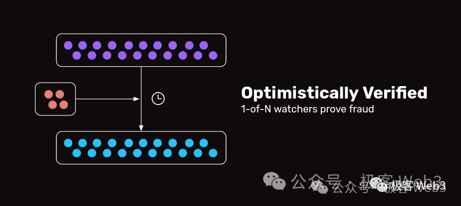 Technical explanation of BitVM bridge and OP-DLC: Design ideas for a new generation of Bitcoin Layer2 cross-chain bridges