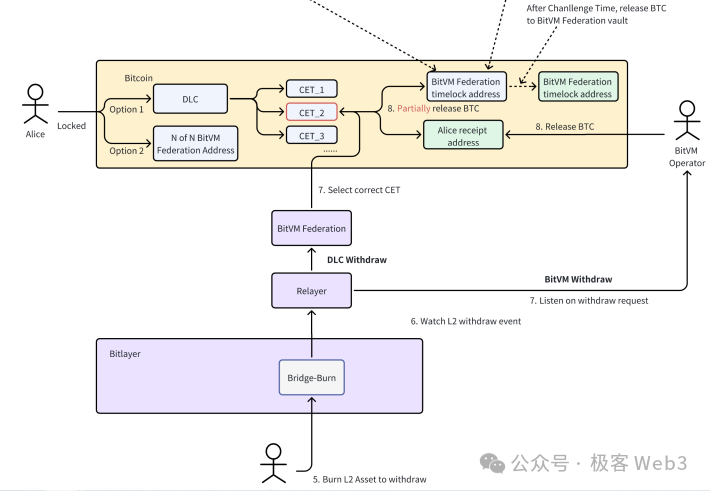 Technical explanation of BitVM bridge and OP-DLC: Design ideas for a new generation of Bitcoin Layer2 cross-chain bridges