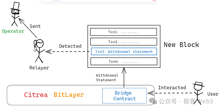 技术详解BitVM桥与OP-DLC：新一代比特币Layer2跨链桥的设计思路