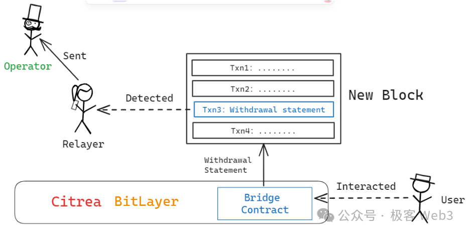 Technical explanation of BitVM bridge and OP-DLC: Design ideas for a new generation of Bitcoin Layer2 cross-chain bridges