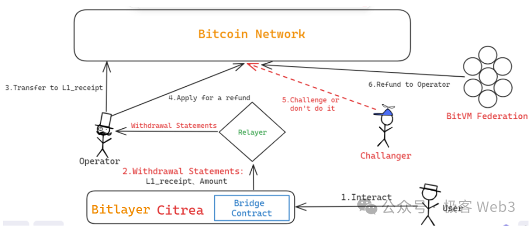 Technical explanation of BitVM bridge and OP-DLC: Design ideas for a new generation of Bitcoin Layer2 cross-chain bridges