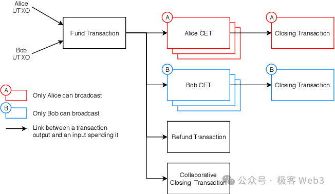 Technical explanation of BitVM bridge and OP-DLC: Design concept of the new generation of Bitcoin Layer2 cross-chain bridge