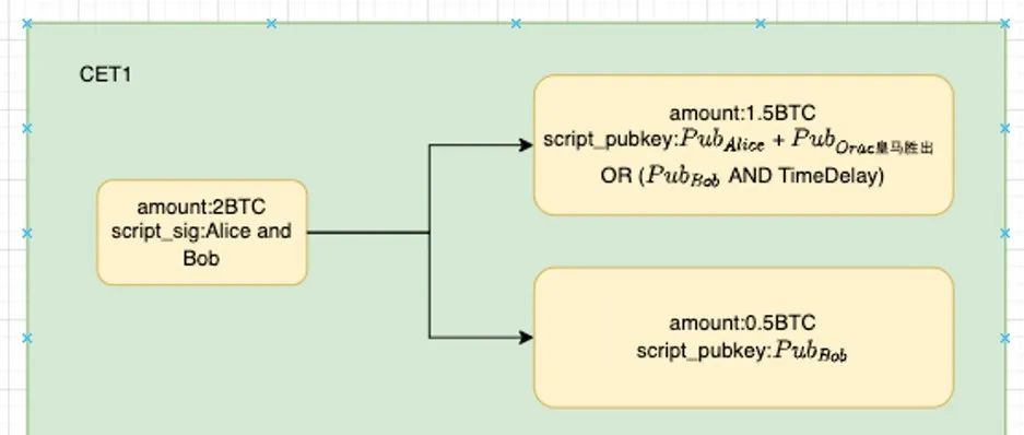 Technical explanation of BitVM bridge and OP-DLC: Design concept of the new generation of Bitcoin Layer2 cross-chain bridge