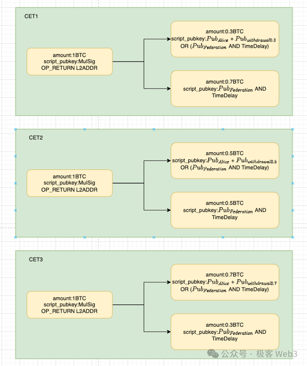 Technical explanation of BitVM bridge and OP-DLC: Design concept of the new generation of Bitcoin Layer2 cross-chain bridge