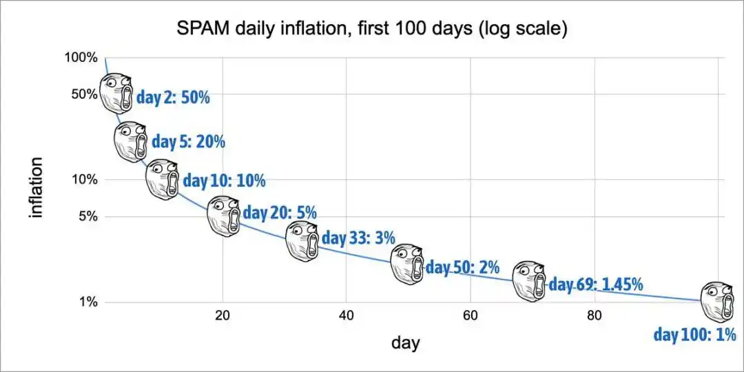 First day token inflation 100%, decreasing to 1% on the last day