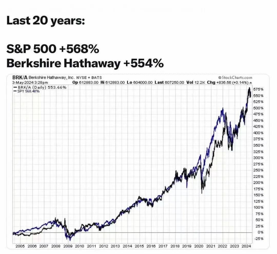 浅聊巴菲特跑输大盘：币圈亦如是，守护好比特币和爱情的确定性