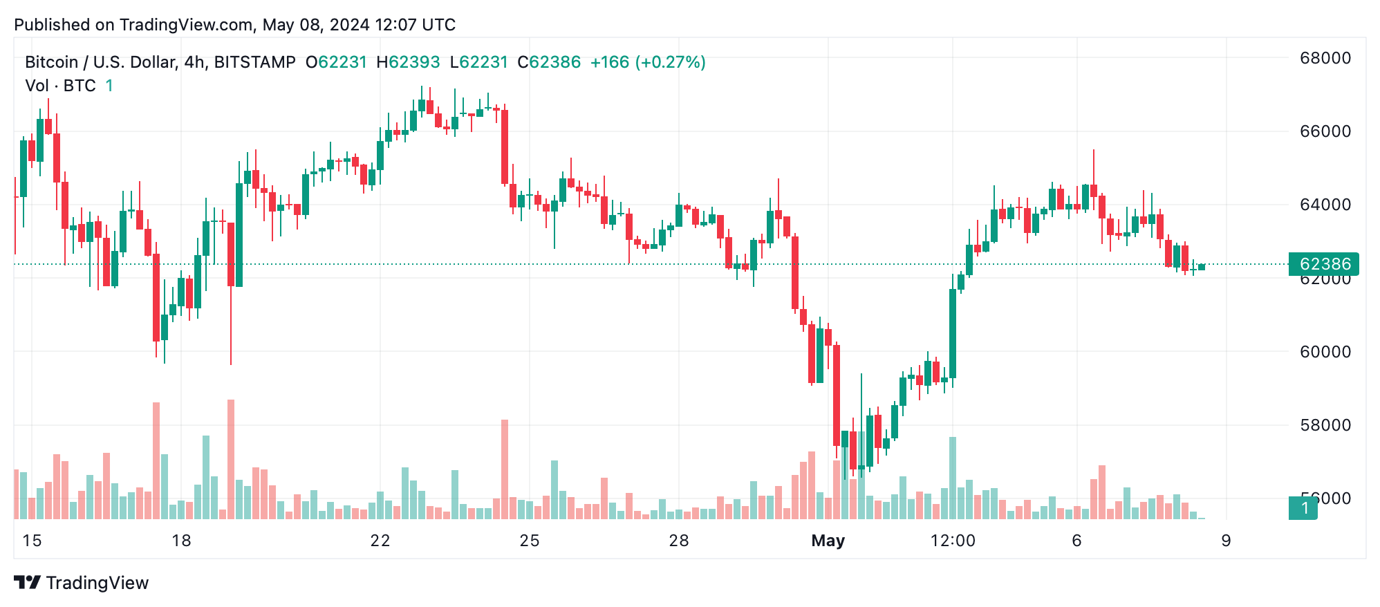 Bitcoin Technical Analysis: BTC Faces Growing Uncertainty Amidst Market Fluctuations